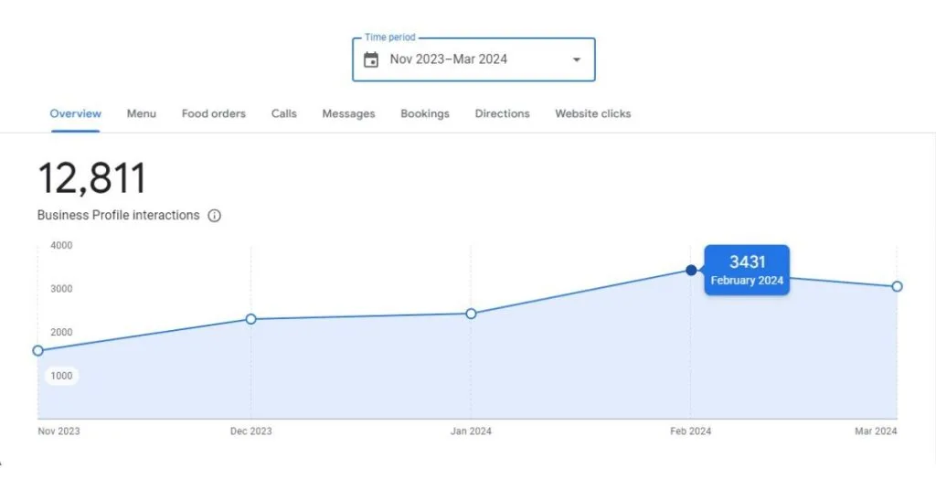 Google My Business profile dashboard that shows business profile interaction results of Just Veggie Restaurant and Sweets from November 2023 to March 2024.