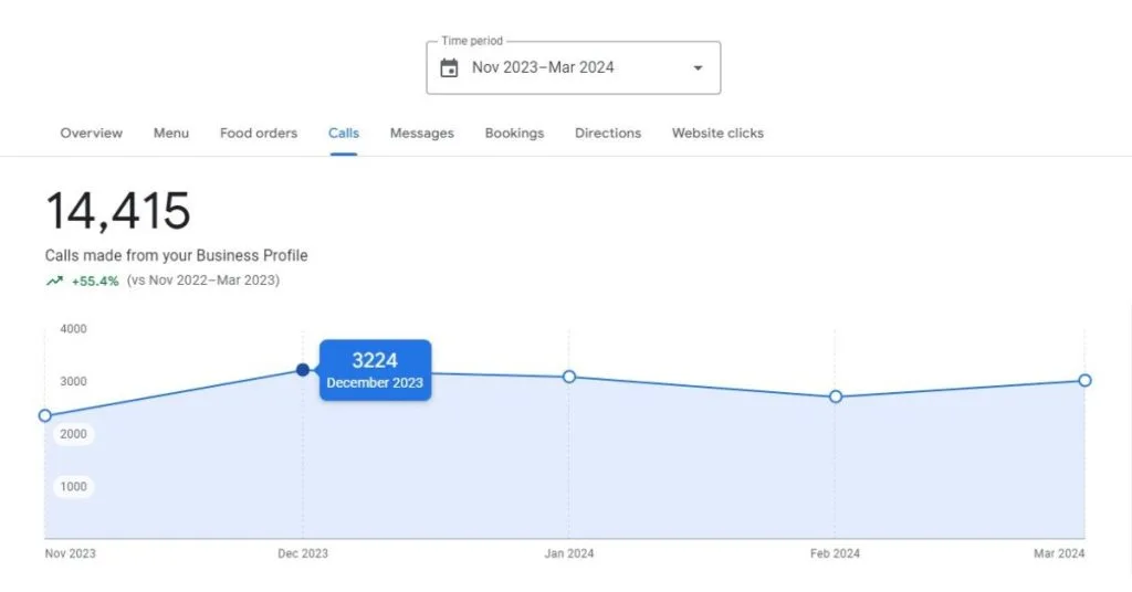 Google My Business profile dashboard shows the results of calls of Popular Pizza from November 2023 to March 2024.