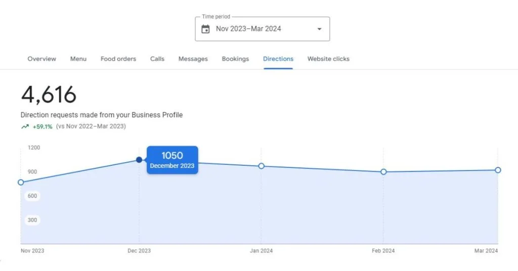 Google My Business profile dashboard that shows the direction request results of Popular Pizza from November 2023 to March 2024.